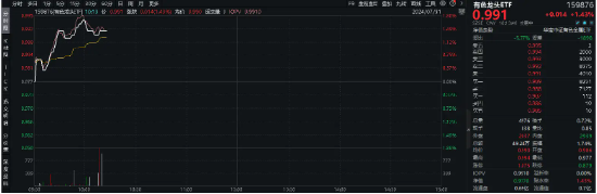 高歌猛进！COMEX黄金跳空大涨3.29%，市场再度聚焦有色！紫金矿业涨逾2%，有色龙头ETF(159876)盘中上探1.74%