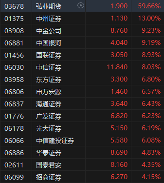 午评：港股恒指涨1.9% 恒生科指涨2.9%中资券商股集体爆发