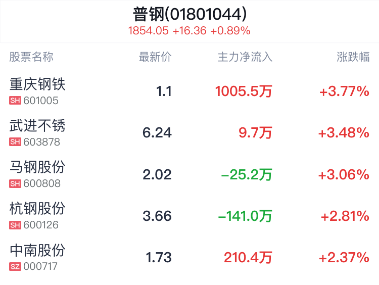 普钢行业盘中拉升，重庆钢铁涨3.77%