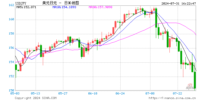 快讯：美元兑日元短线下挫，跌破151关口
