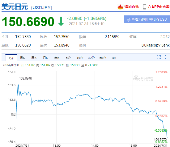 快讯：美元兑日元短线下挫，跌破151关口