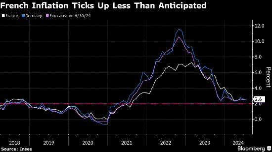 法国通胀低于预期 为欧洲央行提供指向不一的信号