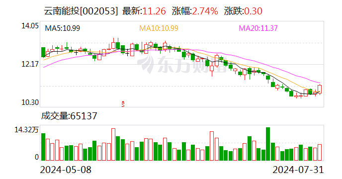 云南能投：控股股东累计增持公司股份约1418万股 增持计划实施完成