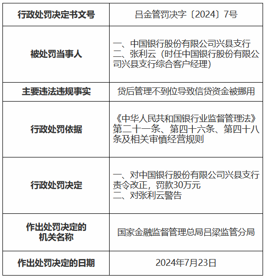 中国银行兴县支行被罚30万元：贷后管理不到位导致信贷资金被挪用
