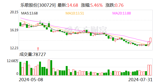 乐歌股份：上半年净利1.6亿元 同比下降63%