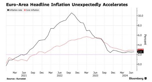 降息道路遭阻滞！欧元区通胀意外加速 欧洲央行很“头疼”