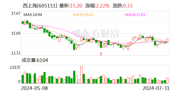 西上海：股东汇嘉创投拟减持公司不超1%股份