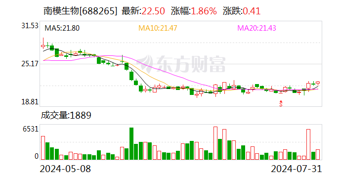 南模生物：累计回购股份164.8474万股