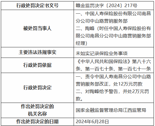 中国人寿南昌分公司中山路营销服务部被罚12万元：未如实记录保险业务事项
