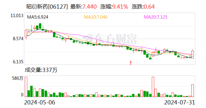 昭衍新药：调整回购股份价格上限