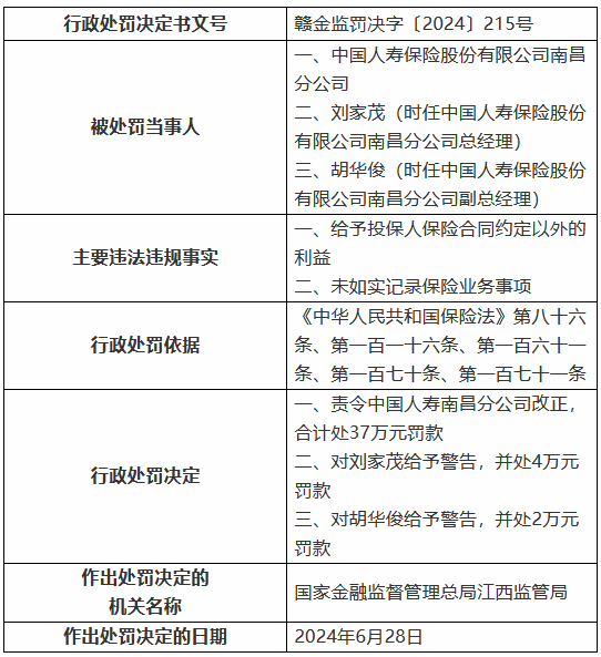 中国人寿南昌分公司被罚37万元：给予投保人保险合同约定以外的利益 未如实记录保险业务事项