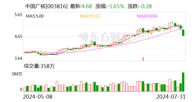 龙虎榜丨中国广核今日跌5.65% 机构合计净卖出1.37亿元