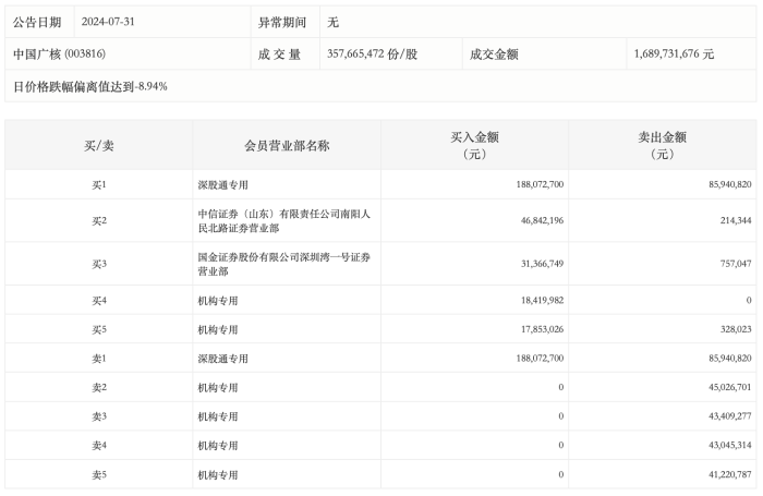 龙虎榜丨中国广核今日跌5.65% 机构合计净卖出1.37亿元