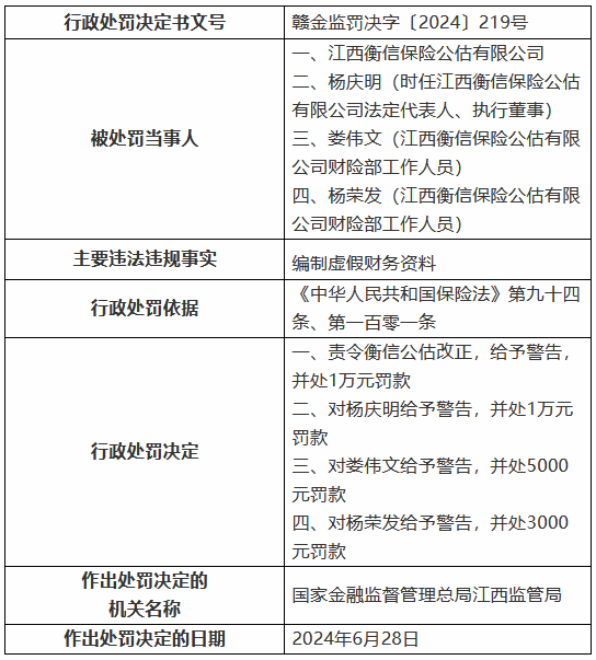 江西衡信保险公估被罚1万元：编制虚假财务资料