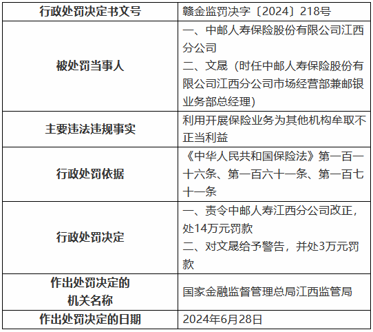 中邮人寿江西分公司被罚14万元：利用开展保险业务为其他机构牟取不正当利益