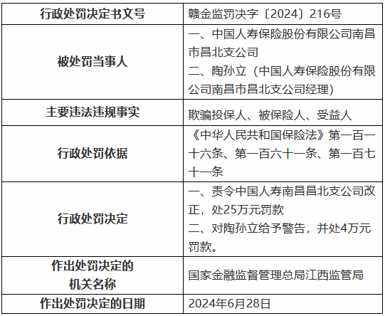 中国人寿南昌市昌北支公司被罚25万元：欺骗投保人、被保险人、受益人