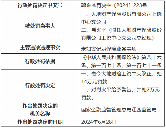 大地财险江西分公司被罚65万元：未按照规定使用经备案的保险条款 未如实记录保险业务事项