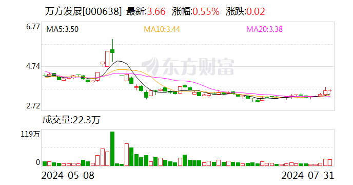 万方发展：拟出售控股子公司铸鼎工大37.64%股权