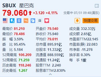 星巴克涨超4.1% Q3中国市场平均日交易量和周销售额环比改善