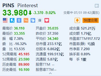 Pinterest跌超9% 第三季度营收指引逊预期