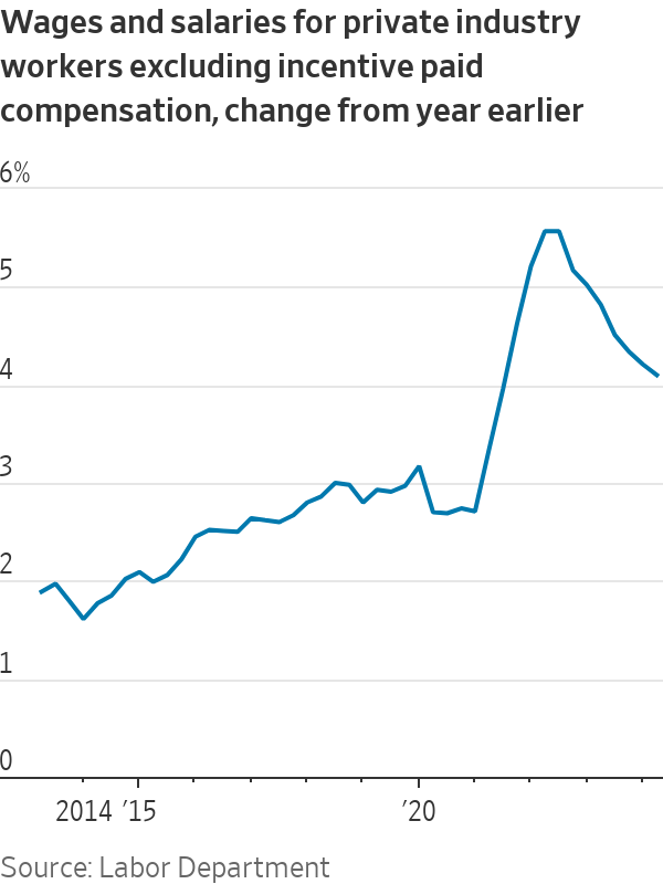9月降息稳了？美联储最重视的劳工成本指标意外放缓