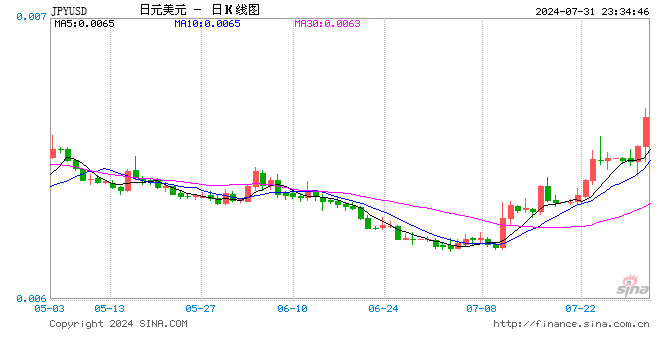 日元兑美元涨幅超过2% 创下盘中高点