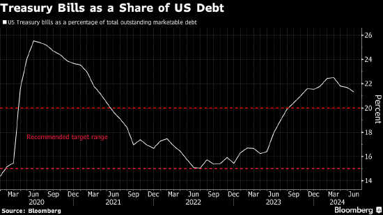美国财政部重申5月指引 未来几个季度长债发行规模维持不变