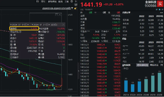 变盘时刻！多股涨超10%，金融科技ETF（159851）放量暴涨6.33%！标的指数翘尾五连阳跑赢市场