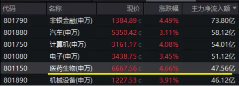 政策点火，全线反攻！医疗ETF（512170）爆量劲涨5.26%，成交翻倍激增至7.5亿元，创8个月新高！