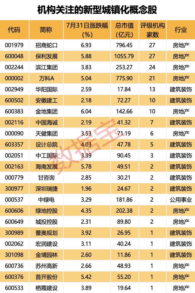 国务院重磅 新型城镇化未来五年路线明确 7只概念股获机构扎堆关注