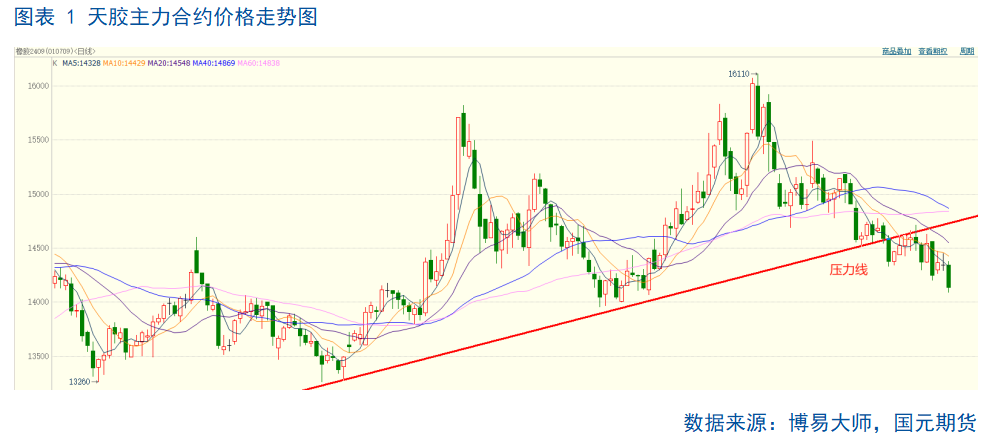 【天胶月报】8月跌幅或将收窄