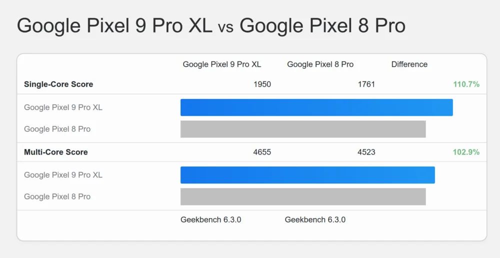 谷歌 Pixel 9 系列手机 Tensor G4 芯片曝光：8 核，较前代单核高 11%、多核高 3%