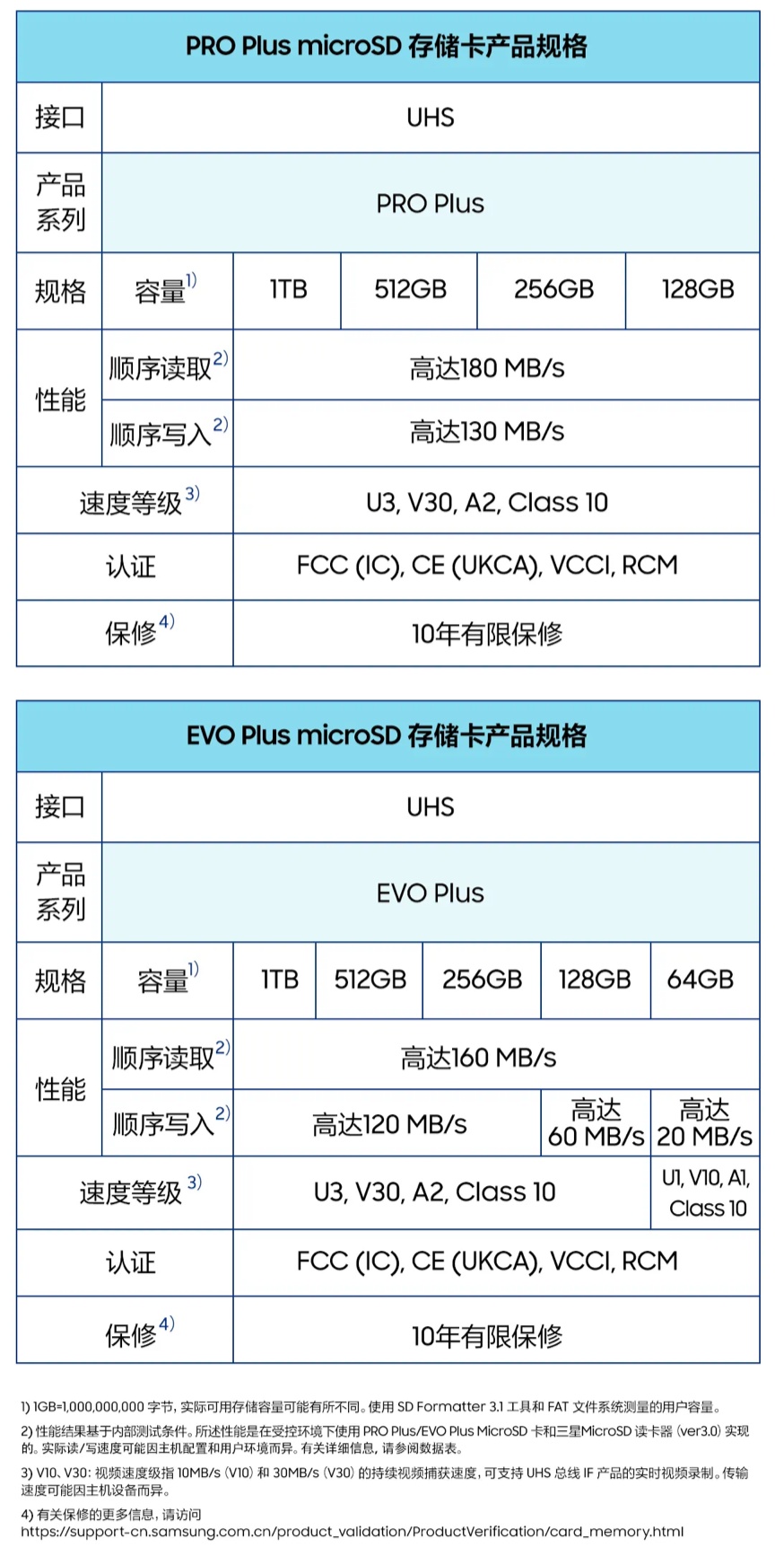 三星推出 1TB 版 EVO Plus / PRO Plus 存储卡：最高读 180MB/s、写 130MB/s