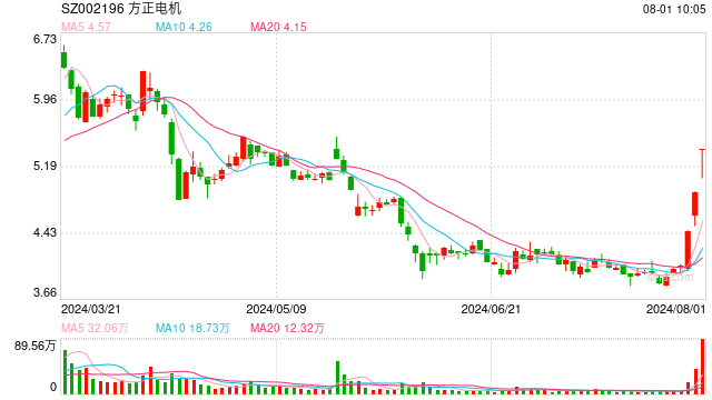 机器人板块反复活跃 方正电机3连板