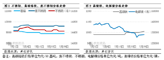 不锈钢产业链传导：短期利润偏弱 不锈钢价格承压