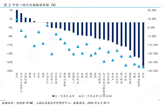 2024年基金市场二季度报：各类型主动权益基金平均收益率均未取得正