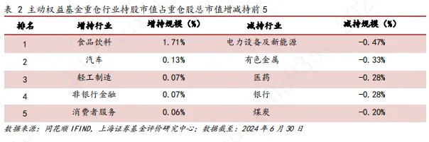 2024年基金市场二季度报：各类型主动权益基金平均收益率均未取得正