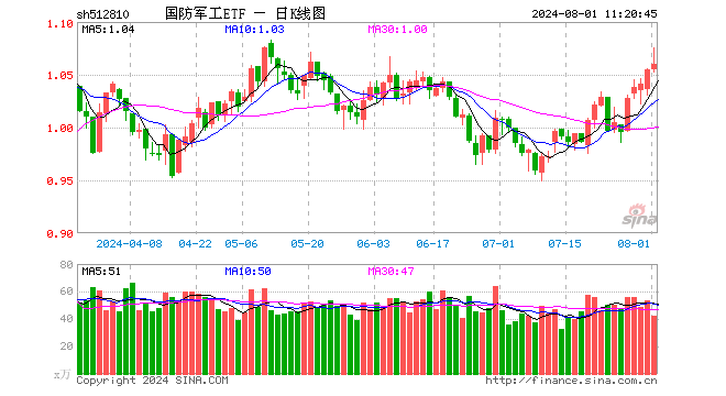 “八一”！国防军工ETF（512810）直线拉升涨超1.5%！商业航天持续发酵，航天发展开盘3分钟涨停！