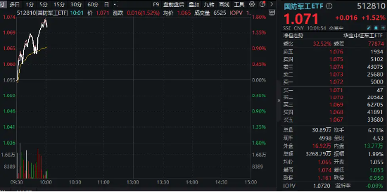 “八一”！国防军工ETF（512810）直线拉升涨超1.5%！商业航天持续发酵，航天发展开盘3分钟涨停！