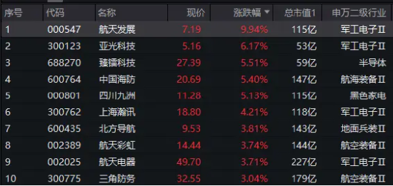 “八一”！国防军工ETF（512810）直线拉升涨超1.5%！商业航天持续发酵，航天发展开盘3分钟涨停！