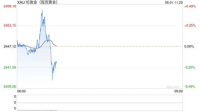 黄金大行情突袭！金价逼近2460美元后大跌