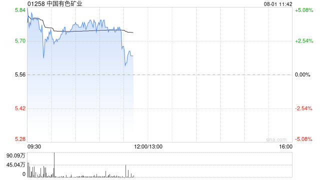 铜业股早盘多数上涨 中国有色矿业涨超4%中国黄金国际涨超2%