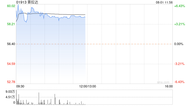 普拉达早盘涨超5% 上半年纯利同比增长26%至3.83亿欧元