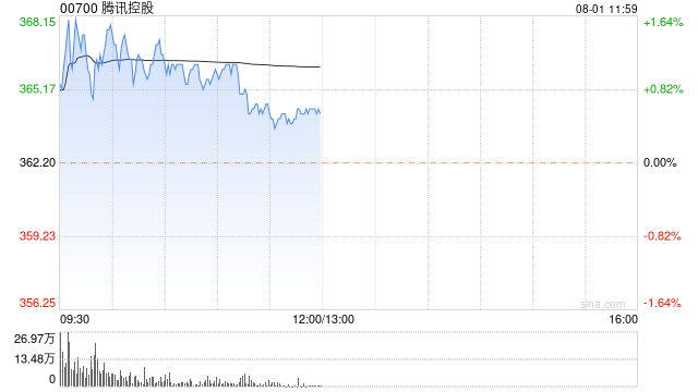 大摩：重申腾讯控股“增持”评级 近期股价调整为放榜前入市良机