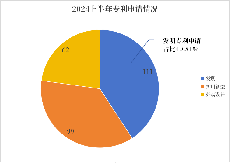 2024上半年知识产权成绩单出炉，从这些数据看翔宇医疗创新活力