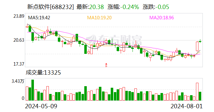 中泰证券给予新点软件买入评级，降本控费显成效，经营质量持续优化