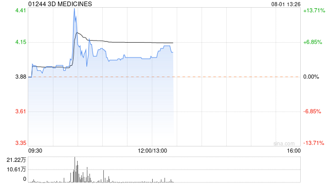 3D MEDICINES盘中涨超13% 中文简称改为思路迪医药股份