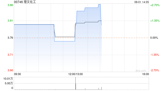 理文化工发布中期业绩 期内溢利2.4亿港元同比增加129.5%