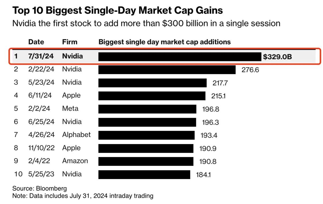 英伟达市值一天暴增2.4万亿 狂刷纪录