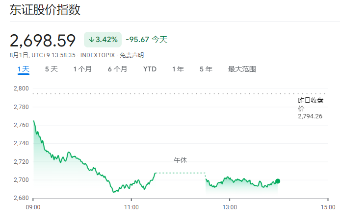 日股崩了！才加息到0.25% 日本股民就受不了了？